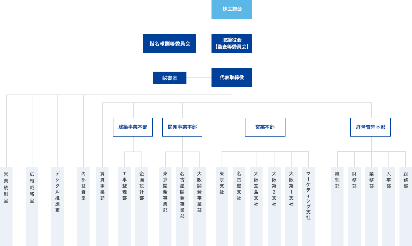 組織図