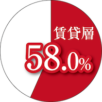 賃貸層58.0%