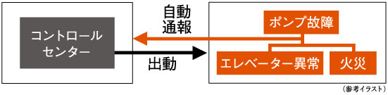 24時間遠隔監視システム概念図