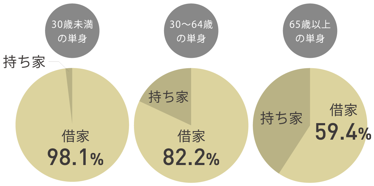 北区の単身者世帯の賃貸率