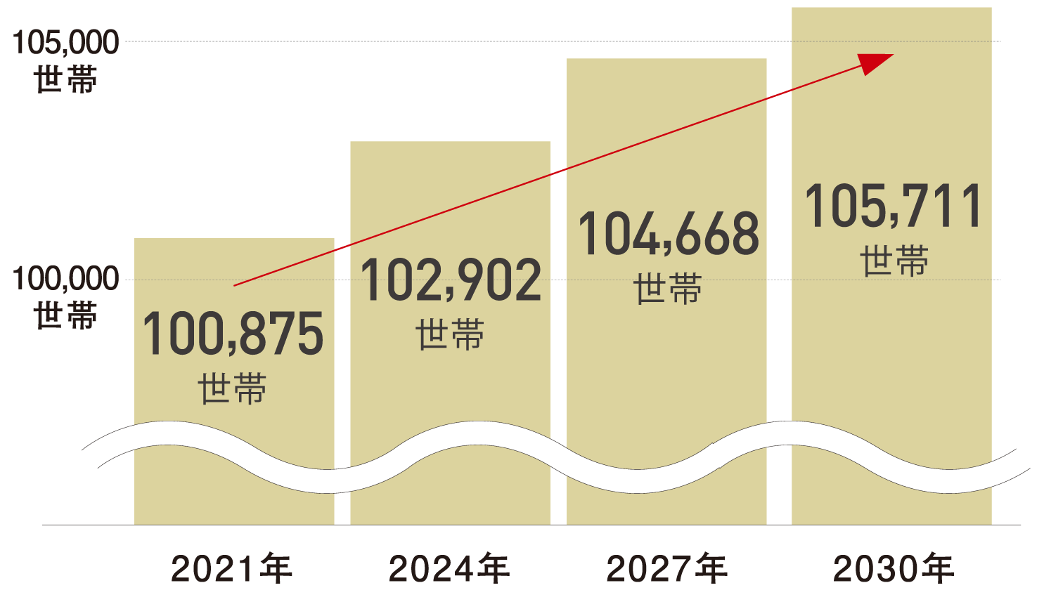 北区、単身者世帯の推計