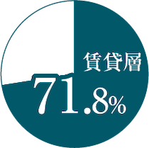 賃貸層71.8%