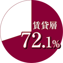 賃貸層72.1%