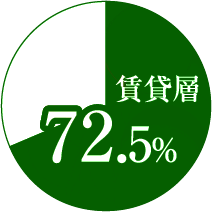 賃貸層72.5%