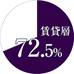 賃貸層72.5%