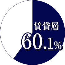 賃貸層60.1%