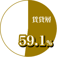 賃貸層59.1%