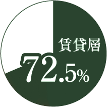 賃貸層72.5%